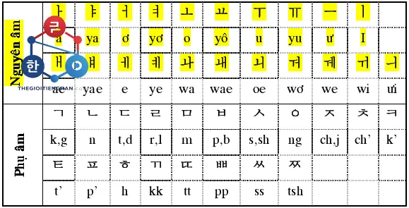 Bảng chữ cái Hangeul đầy đủ với phụ âm và nguyên âm tiếng Hàn
