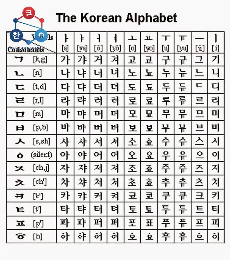 Cách học âm vị và nguyên tắc ghép chữ trong bảng chữ cái Hangeul