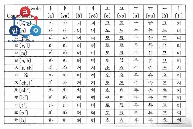 Mẹo ghi nhớ bảng chữ cái Hangeul dễ nhớ cho người mới bắt đầu
